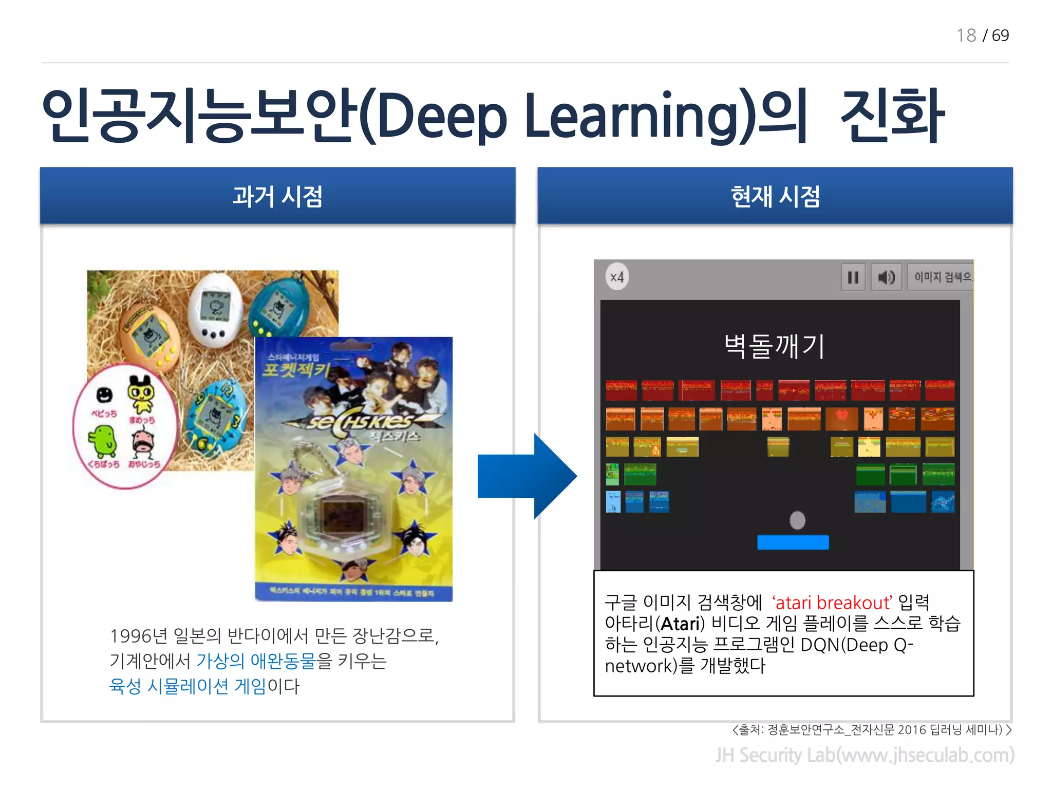 인공지능보안(Deep Learning)의 진화
JH Security Lab(www.jhseculab.com)
1996년 일본의 반다이에서 만든 장난감으로,
기계안에서 가상의 애완동물을 키우는
육성 시뮬레이션 게임이다
과거 시점 현재 시점
구글 이미지 검색창에 ‘atari breakout’ 입력
아타리(Atari) 비디오 게임 플레이를 스스로 학습
하는 인공지능 프로그램인 DQN(Deep Q-
network)를 개발했다
벽돌깨기
18 / 69
<출처: 정훈보안연구소_전자신문 2016 딥러닝 세미나) >
 