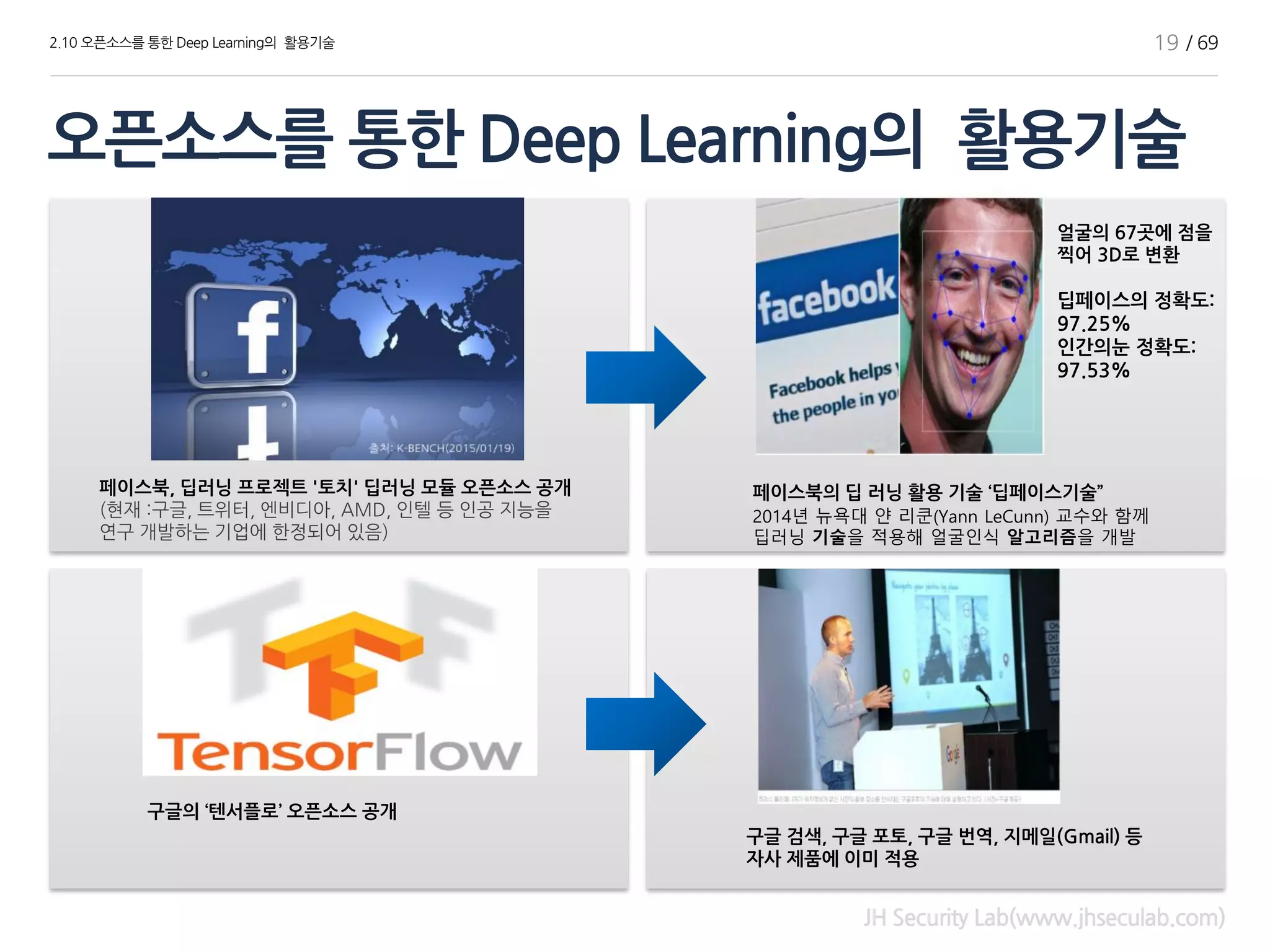 JH Security Lab(www.jhseculab.com)
2.10 오픈소스를 통한 Deep Learning의 활용기술
페이스북, 딥러닝 프로젝트 '토치' 딥러닝 모듈 오픈소스 공개
(현재 :구글, 트위터, 엔비디아, AMD, 인텔 등 인공 지능을
연구 개발하는 기업에 한정되어 있음)
페이스북의 딥 러닝 활용 기술 ‘딥페이스기술”
구글의 ‘텐서플로’ 오픈소스 공개
구글 검색, 구글 포토, 구글 번역, 지메일(Gmail) 등
자사 제품에 이미 적용
오픈소스를 통한 Deep Learning의 활용기술
2014년 뉴욕대 얀 리쿤(Yann LeCunn) 교수와 함께
딥러닝 기술을 적용해 얼굴인식 알고리즘을 개발
얼굴의 67곳에 점을
찍어 3D로 변환
딥페이스의 정확도:
97.25%
인간의눈 정확도:
97.53%
19 / 69
 