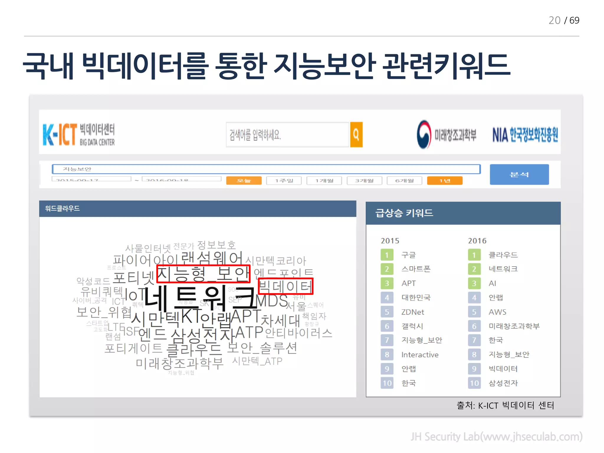 JH Security Lab(www.jhseculab.com)
국내 빅데이터를 통한 지능보안 관련키워드
출처: K-ICT 빅데이터 센터
20 / 69
 