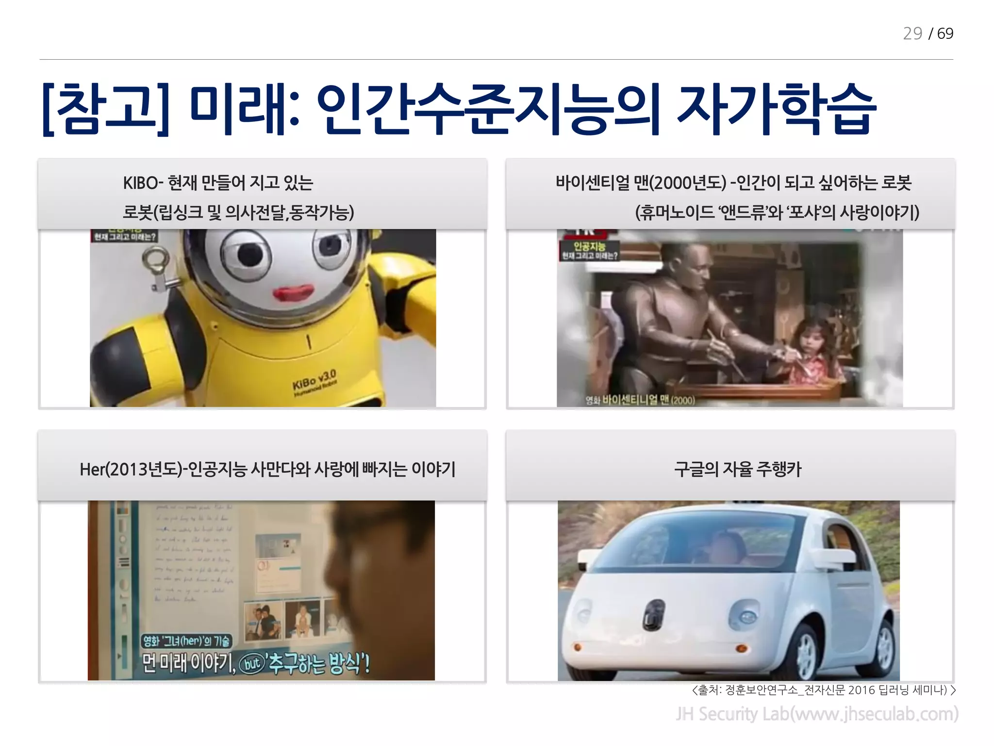 [참고] 미래: 인간수준지능의 자가학습
JH Security Lab(www.jhseculab.com)
KIBO- 현재 만들어 지고 있는
로봇(립싱크 및 의사전달,동작가능)
바이센티얼 맨(2000년도) –인간이 되고 싶어하는 로봇
(휴머노이드 ‘앤드류’와 ‘포샤’의 사랑이야기)
Her(2013년도)-인공지능 사만다와 사랑에 빠지는 이야기 구글의 자율 주행카
29 / 69
<출처: 정훈보안연구소_전자신문 2016 딥러닝 세미나) >
 