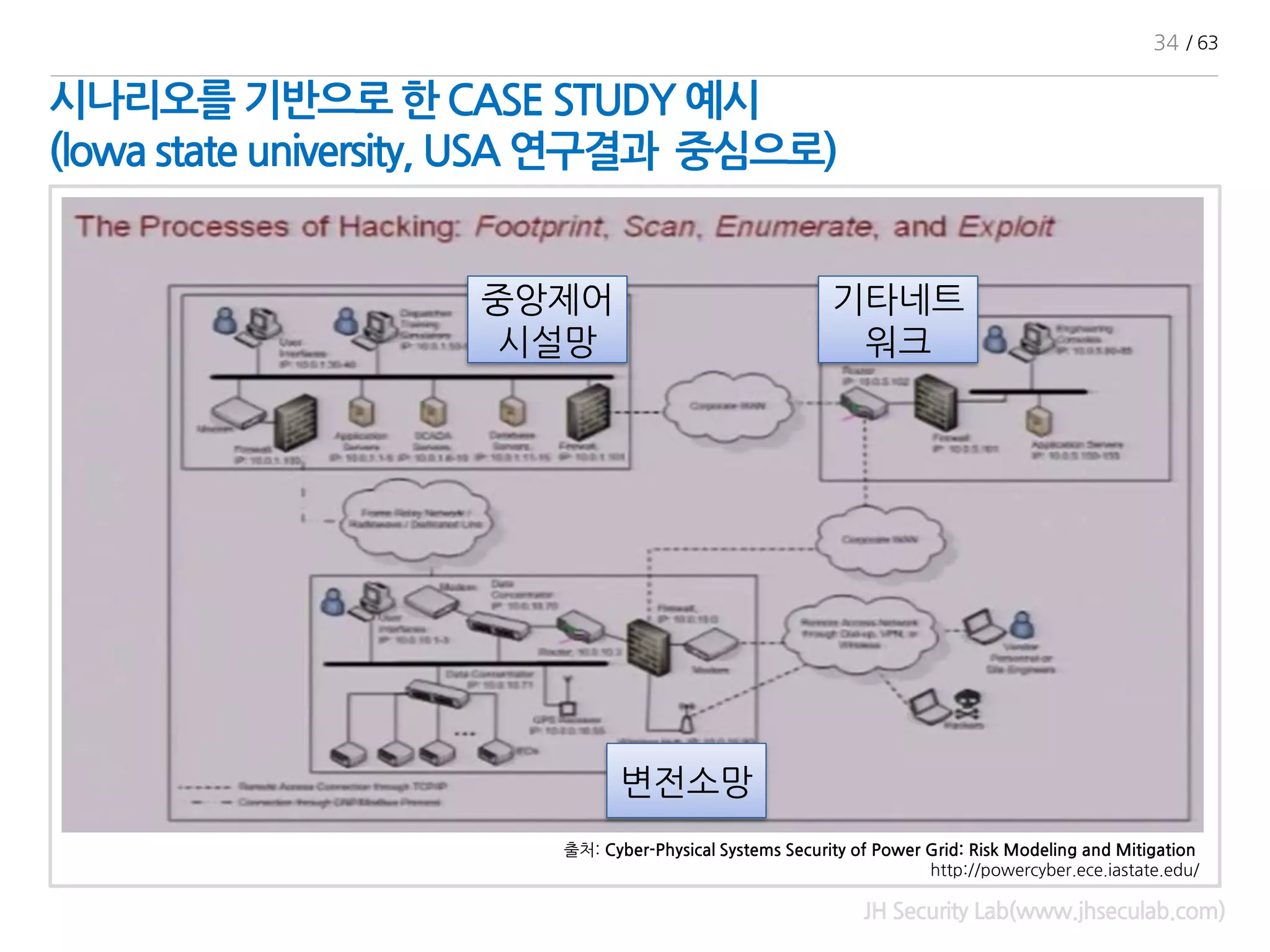 시나리오를 기반으로 한CASE STUDY 예시
(lowa state university, USA 연구결과 중심으로)
JH Security Lab(www.jhseculab.com)
중앙제어
시설망
기타네트
워크
변전소망
출처: Cyber-Physical Systems Security of Power Grid: Risk Modeling and Mitigation
http://powercyber.ece.iastate.edu/
34 / 63
 