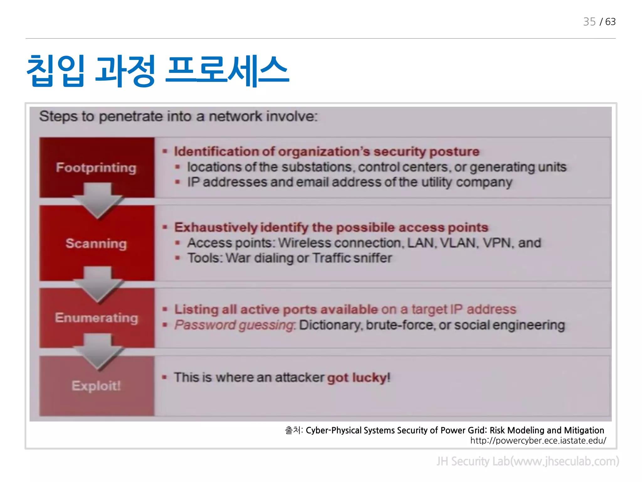 칩입 과정 프로세스
JH Security Lab(www.jhseculab.com)
출처: Cyber-Physical Systems Security of Power Grid: Risk Modeling and Mitigation
http://powercyber.ece.iastate.edu/
35 / 63
 