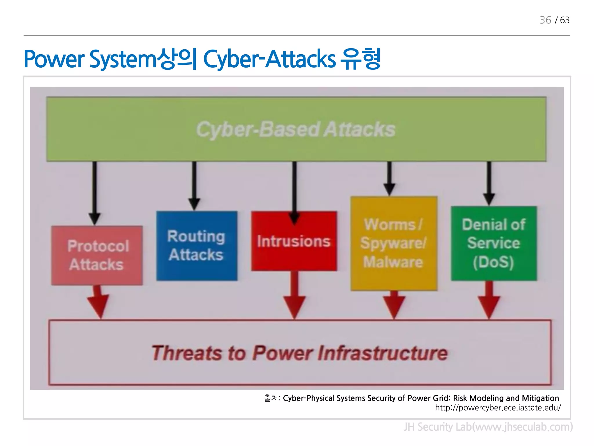 Power System상의 Cyber-Attacks 유형
JH Security Lab(www.jhseculab.com)
출처: Cyber-Physical Systems Security of Power Grid: Risk Modeling and Mitigation
http://powercyber.ece.iastate.edu/
36 / 63
 
