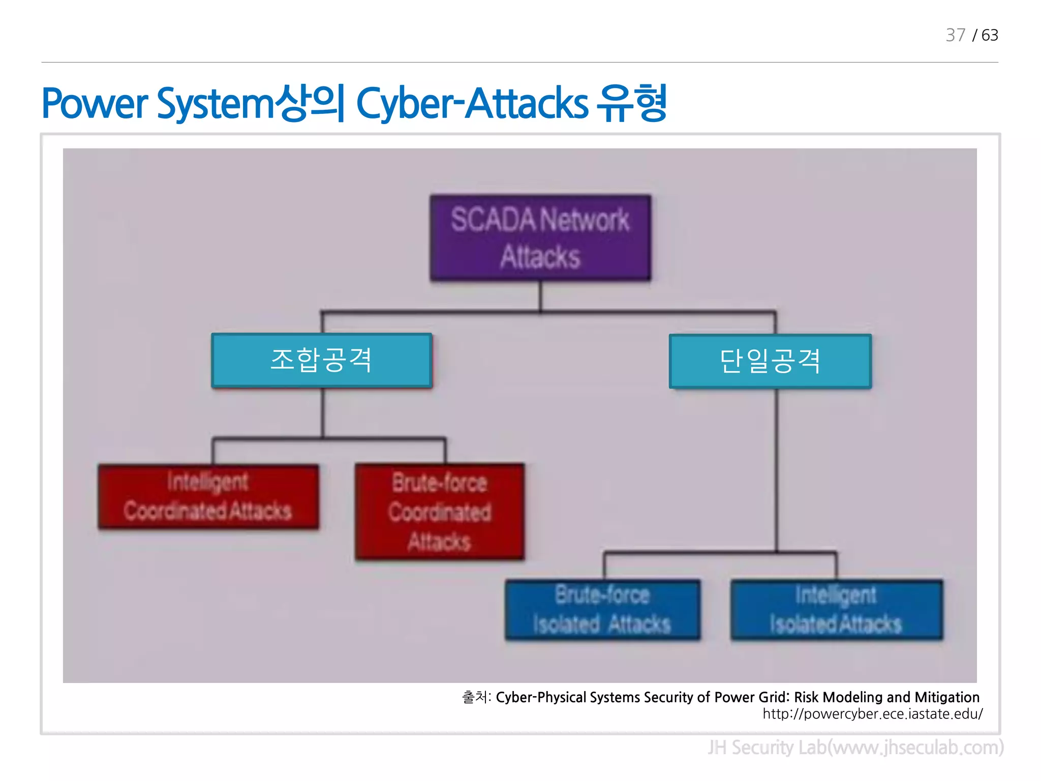 Power System상의 Cyber-Attacks 유형
JH Security Lab(www.jhseculab.com)
출처: Cyber-Physical Systems Security of Power Grid: Risk Modeling and Mitigation
http://powercyber.ece.iastate.edu/
37 / 63
조합공격 단일공격
 