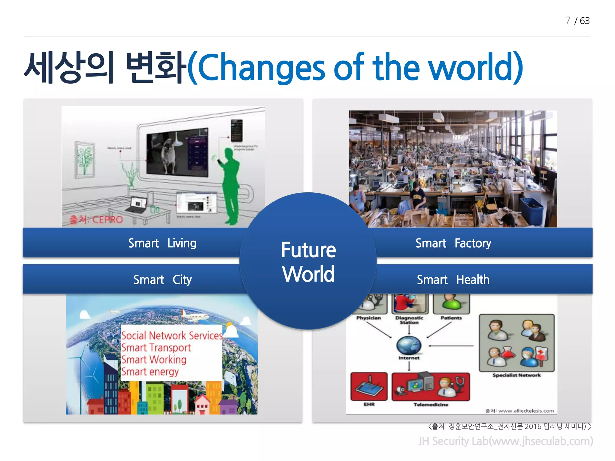 세상의 변화(Changes of the world)
JH Security Lab(www.jhseculab.com)
Smart Living Smart Factory
Smart City Smart Health
Future
World
7 / 63
<출처: 정훈보안연구소_전자신문 2016 딥러닝 세미나) >
 