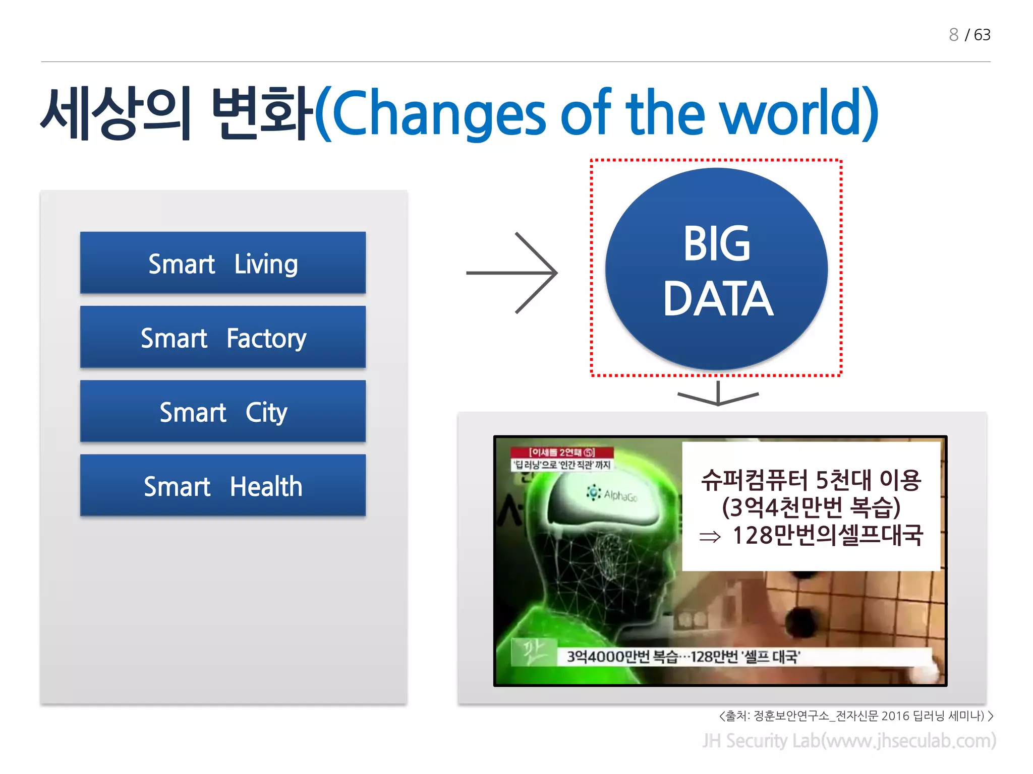 세상의 변화(Changes of the world)
JH Security Lab(www.jhseculab.com)
Smart Living
Smart Factory
Smart City
Smart Health
BIG
DATA
슈퍼컴퓨터 5천대 이용
(3억4천만번 복습)
 128만번의셀프대국
8 / 63
<출처: 정훈보안연구소_전자신문 2016 딥러닝 세미나) >
 