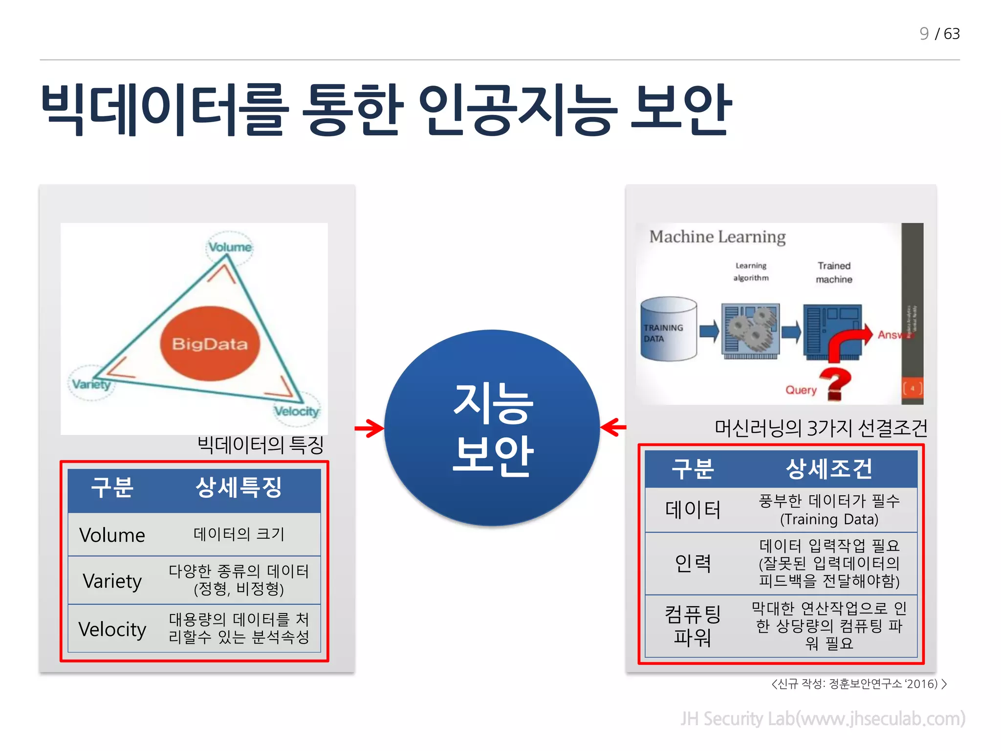 빅데이터를 통한 인공지능 보안
JH Security Lab(www.jhseculab.com)
9 / 63
구분 상세특징
Volume 데이터의 크기
Variety
다양한 종류의 데이터
(정형, 비정형)
Velocity
대용량의 데이터를 처
리할수 있는 분석속성
빅데이터의 특징
구분 상세조건
데이터
풍부한 데이터가 필수
(Training Data)
인력
데이터 입력작업 필요
(잘못된 입력데이터의
피드백을 전달해야함)
컴퓨팅
파워
막대한 연산작업으로 인
한 상당량의 컴퓨팅 파
워 필요
머신러닝의 3가지 선결조건
지능
보안
<신규 작성: 정훈보안연구소 ‘2016) >
 