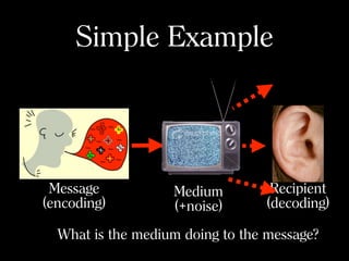 Simple Example
Message
(encoding)
Recipient
(decoding)
Medium
(+noise)
What is the medium doing to the message?
 