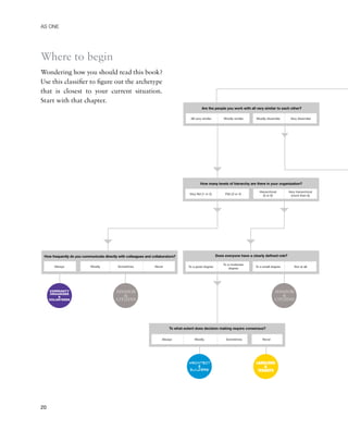 AS ONE




Where to begin
Wondering how you should read this book?
Use this classiﬁer to ﬁgure out the archetype
that is closest to your current situation.
Start with that chapter.




20
 