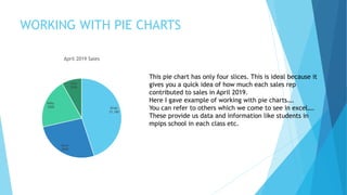 WORKING WITH PIE CHARTS
Brian
$1,100
Dave
$650
Kelly
$500
Sally
$200
April 2019 Sales
This pie chart has only four slices. This is ideal because it
gives you a quick idea of how much each sales rep
contributed to sales in April 2019.
Here I gave example of working with pie charts….
You can refer to others which we come to see in excel….
These provide us data and information like students in
mpips school in each class etc.
 