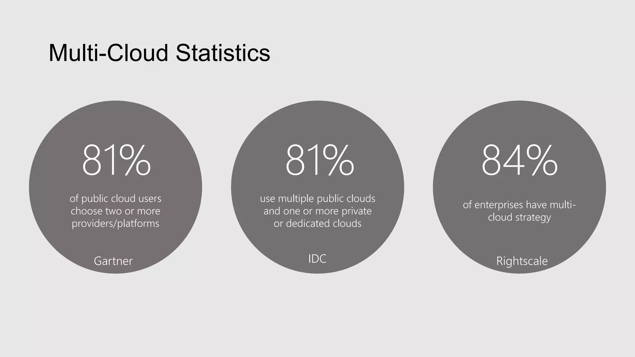 use multiple public clouds
and one or more private
or dedicated clouds
81%
of public cloud users
choose two or more
providers/platforms
81%
of enterprises have multi-
cloud strategy
84%
Multi-Cloud Statistics
Gartner RightscaleIDC
 