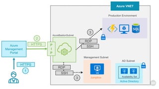 Azure VNET
Production Environment
NSG
Jumpbox
Management Subnet
Availability Set
Active Directory
AD Subnet
NSG
AzureBastionSubnet
P
I
P
Azure
Management
Portal
RDP
SSH
RDP
SSH
HTTPS
HTTPS
1
2
3
3
 