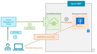 Azure VNET
Jumpbox
Management SubnetAzureBastionSubnet
P
I
P
Azure
Management
Portal
HTTPS
HTTPS
1
2
3
NSG
RDP/SSH over SSL
End User Experience
 