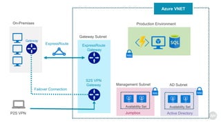Azure VNET
Gateway
On-Premises
ExpressRoute
S2S VPN
Gateway
ExpressRoute
Gateway
Failover Connection
P2S VPN
Gateway Subnet
Production Environment
NSG
Availability Set
Jumpbox
Management Subnet
Availability Set
Active Directory
AD Subnet
NSG NSG
 