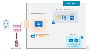 Azure VNET
Production Environment
NSG
Jumpbox
Management Subnet
Availability Set
Active Directory
AD Subnet
NSG
NSG
Internet
P
I
PRDP
SSH
Malicious User
Azure JIT
 