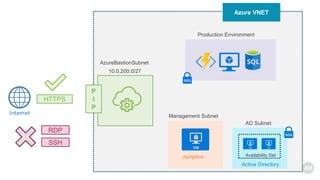 Azure VNET
Production Environment
NSG
Jumpbox
Management Subnet
Availability Set
Active Directory
AD Subnet
NSG
Internet
AzureBastionSubnet
10.0.200.0/27
P
I
P
HTTPS
RDP
SSH
 