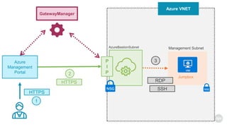 Azure VNET
Jumpbox
Management SubnetAzureBastionSubnet
P
I
P
Azure
Management
Portal
RDP
SSH
HTTPS
HTTPS
1
2
3
NSG
GatewayManager
NSG
 