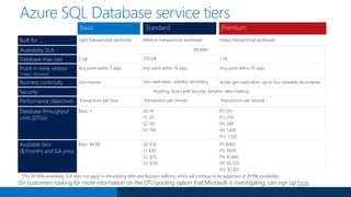 Restore from geo-redundant
backups maintained in Azure
Storage
Restore to any Azure region
Built-in disaster recovery capability available for every database
Geo-restore protects from disaster
SQL Database
Backups
sabcp01bl21
Azure Storage
sabcp01bl21
Restore to any
Azure region
Geo-redundant
 