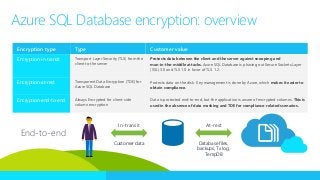 Encryption type Type Customer value
Encryption-in-transit Transport Layer Security (TLS) from the
client to the server
Protects data between the client and the server against snooping and
man-in-the-middle attacks. Azure SQL Database is phasing out Secure Sockets Layer
(SSL) 3.0 and TLS 1.0 in favor of TLS 1.2.
Encryption-at-rest Transparent Data Encryption (TDE) for
Azure SQL Database
Protects data on the disk. Key management is done by Azure, which makes it easier to
obtain compliance.
Encryption-end-to-end Always Encrypted for client-side
column encryption
Data is protected end-to-end, but the application is aware of encrypted columns. This is
used in the absence of data masking and TDE for compliance-related scenarios.
Database files,
backups, Tx log,
TempDB
Customer data
In-transit At-rest
End-to-end
Azure SQL Database encryption: overview
 