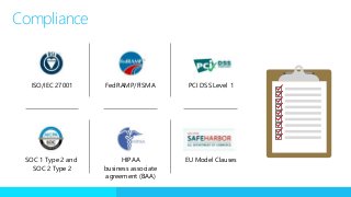 Compliance
SOC 1 Type 2 and
SOC 2 Type 2
ISO/IEC 27001 FedRAMP/FISMA
HIPAA
business associate
agreement (BAA)
PCI DSS Level 1
EU Model Clauses
 