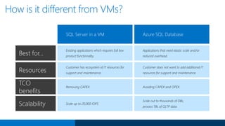 Key benefits
The intelligent cloud database
Differentiating proof
Learns and adapts
Scales on the fly
Manages 1000s, like one
Works in your environment
Secures & protects
Self-tuning performance with Index Advisor
and real-time Threat Detection
One click scaling, over 11 performance tiers
with zero downtime
Tenant isolation and automatic management of
compute and storage with Elastic Pools
Popular platforms & languages, from Python
to Ruby to Java to C# to .NET
Built-in HA and data protection with 99.99% SLA,
Geo-Replication, & Point-in-time-Restore
 