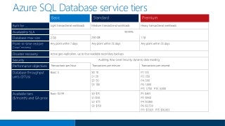 SQL Server Management Studio
(SSMS)
SQL Azure Migration Wizard
(SAMW)
SQL Server Data Tools in Visual
Studio
SQL Server 20...
