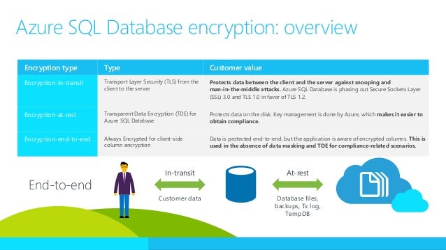Introducing Azure SQL Database