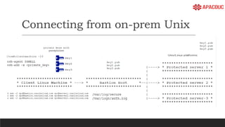 Connecting from on-prem Unix
 