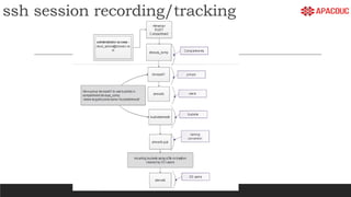 ssh session recording/tracking
 
