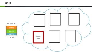 HDFS
My Data.txt
150 MB
64 MB
64 MB
22 MB
Name
Node
64 MB64 MB
64 MB64 MB
22 MB22 MB
 