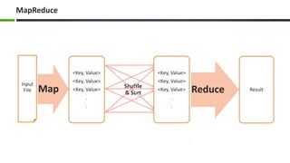 MapReduce
Input
File
<Key, Value>
<Key, Value>
<Key, Value>
.
.
Shuffle
& Sort
<Key, Value>
<Key, Value>
<Key, Value>
.
.
Result
 
