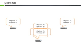 MapReduce
<Big data, 7>
<Hadoop, 4>
<Big data, 9>
<Hadoop, 6>
<Big data, 3>
<Hadoop, 8>
<Big data, 7>
<Big data, 9>
<Big data, 3>
<Hadoop, 4>
<Hadoop, 6>
<Hadoop, 8>
<Big data, 7, 9, 3>
<Hadoop, 4, 6, 8>
<Big data, 19>
<Hadoop, 18>
 