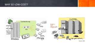 WHY SO LOW-COST?
Source: EMC
 