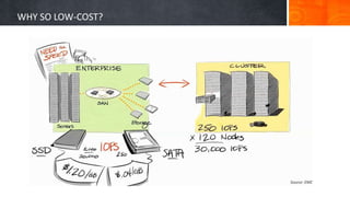 WHY SO LOW-COST?
Source: EMC
 