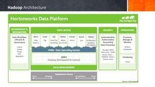 Hadoop Architecture
Source: Hortonworks
 