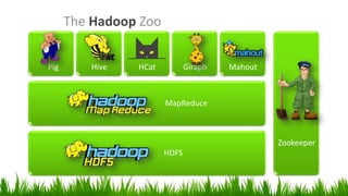 The Hadoop Zoo
HDFS
MapReduce
Pig Hive HCat Giraph Mahout
Zookeeper
 