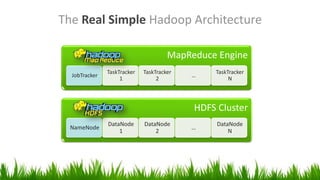 The Real Simple Hadoop Architecture
MapReduce Engine
JobTracker
TaskTracker
1
TaskTracker
2
…
TaskTracker
N
HDFS Cluster
NameNode
DataNode
1
DataNode
2
…
DataNode
N
 