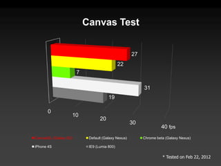 Canvas Test


                                                     27
                                              22
                       7

                                                          31
                                       19

      0
                   10
                                  20
                                                     30
                                                                   40 fps
CanvasGL (Galaxy S2)        Default (Galaxy Nexus)        Chrome beta (Galaxy Nexus)

iPhone 4S                   IE9 (Lumia 800)

                                                                    * Tested on Feb 22, 2012
 