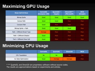 Maximizing GPU Usage
                                         CanvasGL      QuartzGL*      Direct2D**      SKIA
          Draw Call At Once
                                      (Company 100)     (Apple)       (Microsoft)   (Google)

              Bitmap Sprite                Good           Good           Good        Good

              Convex Path                  Good           Good           Poor         Poor

              Concave Path                 Good           Poor           Poor         Poor

          Bitmap Sprite + Path             Good           Good           Good         Poor

       Path + Different Brush Type       Average          Poor           Poor         Poor

         Path + Different Shadow           Good           Poor           Poor         Poor

        Text + Different Draw Call         Good           Poor           Poor         Poor




Minimizing CPU Usage
                                        CanvasGL        QuartzGL       Direct2D      SKIA

            CPU Tessellation                No             No                Yes      Yes

          GL State Optimization            Good          Average        Average       Poor



 * ** QuartzGL and Direct2D are proprietary software without source codes.
 The results are approximations based on experiments and articles.
 