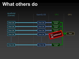 What others do
 JavaScript
  (Canvas)    OpenGL ES        CPU       GPU



                             Computing
  Draw Call      Draw Call    Context

                             Computing
  Draw Call      Draw Call    Context

                             Computing
  Draw Call      Draw Call    Context

                             Computing   Flush
  Draw Call      Draw Call    Context




                             Computing
  Draw Call      Draw Call    Context
 
