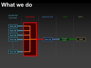 What we do
  JavaScript
   (Canvas)    CanvasGL   OpenGL ES       CPU       GPU



   Draw Call


   Draw Call


   Draw Call

                                        Computing
   Draw Call                Draw Call               Flush
                                         Context




   Draw Call
 