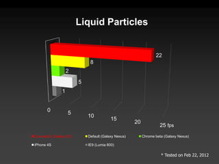 Liquid Particles


                                                                22
                            8
                  2

                       5
              1


      0           5
                           10
                                        15
                                                    20
                                                                  25 fps
CanvasGL (Galaxy S2)       Default (Galaxy Nexus)        Chrome beta (Galaxy Nexus)

iPhone 4S                  IE9 (Lumia 800)

                                                                   * Tested on Feb 22, 2012
 
