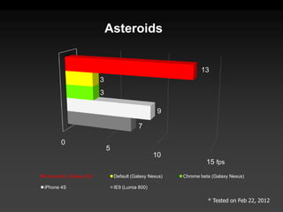 Asteroids


                                                               13
                       3
                       3

                                                  9

                                          7

      0
                           5
                                                 10
                                                                 15 fps
CanvasGL (Galaxy S2)           Default (Galaxy Nexus)   Chrome beta (Galaxy Nexus)

iPhone 4S                      IE9 (Lumia 800)

                                                                  * Tested on Feb 22, 2012
 