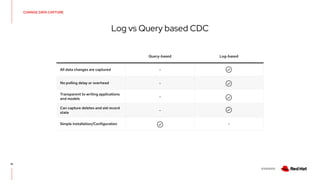 V0000000
CHANGE DATA CAPTURE
Log vs Query based CDC
15
Query-based Log-based
All data changes are captured -
No polling delay or overhead -
Transparent to writing applications
and models -
Can capture deletes and old record
state -
Simple Installation/Configuration -
 