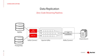 V0000000
CHANGE DATA CAPTURE
Data Replication
22
Zero-Code Streaming Pipelines
| | | | | | |  
| | | | | | |   |
| | | | | |
MySQL
PostgreSQL
Apache Kafka
Kafka Connect Kafka Connect
DBZ PG
DBZ
MySQL
ES
Connector
ElasticSearch
 