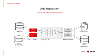 V0000000
CHANGE DATA CAPTURE
Data Replication
23
Zero-Code Streaming Pipelines
| | | | | | |  
| | | | | | |   |
| | | | | |
MySQL
PostgreSQL
Apache Kafka
Kafka Connect Kafka Connect
DBZ PG
DBZ
MySQL
ES
Connector ElasticSearch
SQL
Connector
Data
Warehouse
 