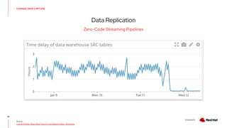 V0000000
CHANGE DATA CAPTURE
Data Replication
25
Zero-Code Streaming Pipelines
Source:
Logs & Offsets: (Near) Real Time ELT with Apache Kafka + Snowflake
 