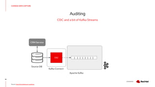 V0000000
CHANGE DATA CAPTURE
Auditing
26
CDC and a bit of Kafka Streams
Source: http://bit.ly/debezium-auditlogs
| | | | | | |   |
DBZ
CRM Service
Source DB
Kafka Connect
Apache Kafka
 