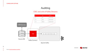 V0000000
CHANGE DATA CAPTURE
Auditing
27
CDC and a bit of Kafka Streams
Source: http://bit.ly/debezium-auditlogs
| | | | | | |   |
DBZ
CRM Service
Source DB
Kafka Connect
Apache Kafka
Id User Use Case
tx-1 Bob Create Customer
tx-2 Sarah Delete Customer
tx-3 Rebecca Update Customer
 