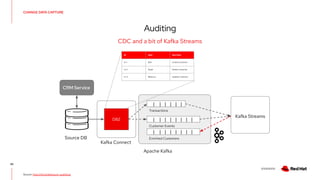 V0000000
CHANGE DATA CAPTURE
Auditing
30
CDC and a bit of Kafka Streams
Source: http://bit.ly/debezium-auditlogs
| | | | | | |   |
DBZ
CRM Service
Source DB
Kafka Connect
Apache Kafka
Id User Use Case
tx-1 Bob Create Customer
tx-2 Sarah Delete Customer
tx-3 Rebecca Update Customer
Customer Events
| | | | | |
Transactions
Kafka Streams
| | | | | | |   |
Enriched Customers
 